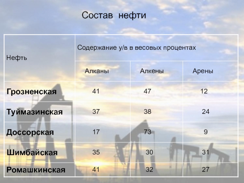 Состав нефти алканы