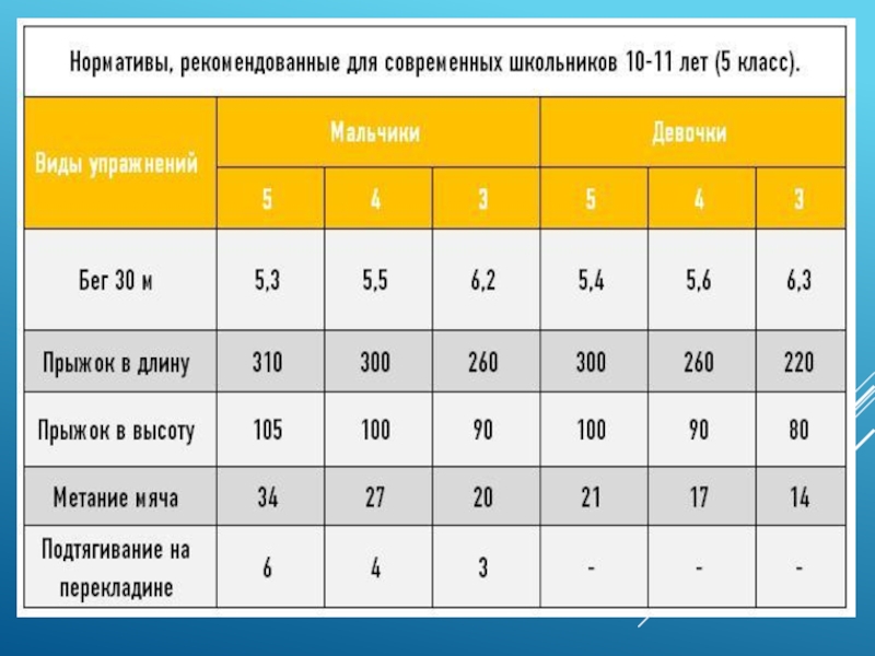 Нормативы на 1 человека. Норматив подтягивания на турнике 7 класс. Норматив по подтягиванию 5 класс. Нормативы по подтягиванию на турнике 7 класс. Норматив подтягивания на турнике 5 класс.