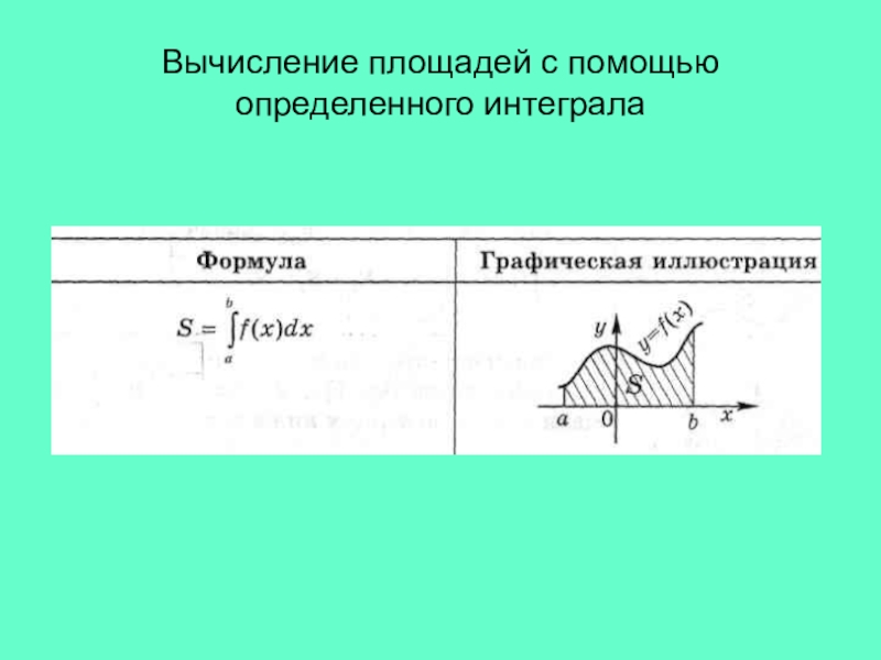 С помощью определенного интеграла. Вычисление площадей с помощью интегралов формулы. Вычисление площади с помощью определенного интеграла. Площадь через определенный интеграл. Вычислить площадь с помощью интеграла.