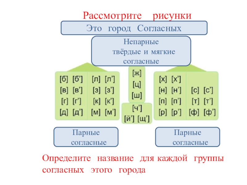 Глухие и звонкие согласные звуки 1 класс конспект и презентация