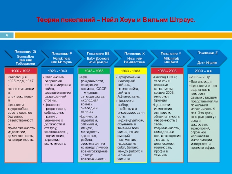 Теория поколений x y z и особенности их взаимодействия презентация