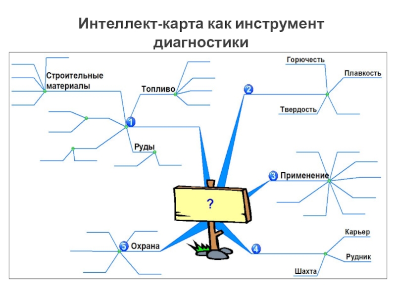 Интеллект карта по орксэ