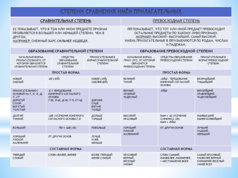 1 степень сравнительная. Имя прилагательное род число падеж степени сравнения прилагательных. Род число падеж имени прилагательного в сравнительной степени. Прилагательные в форме простой сравнительной степени изменяются. Падеж степень сравнения число род.