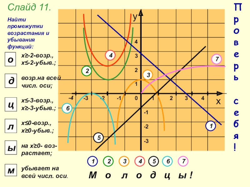 Найдите длину промежутка убывания функции f x x3 3 11x2 2 24x 15