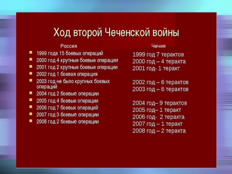 Вторая чеченская война презентация 11 класс