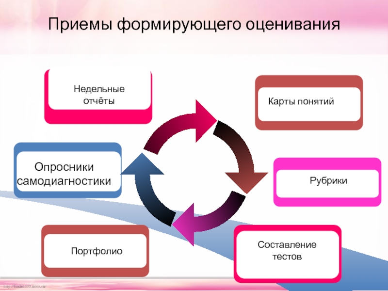 Карта понятий по теме формирующее оценивание