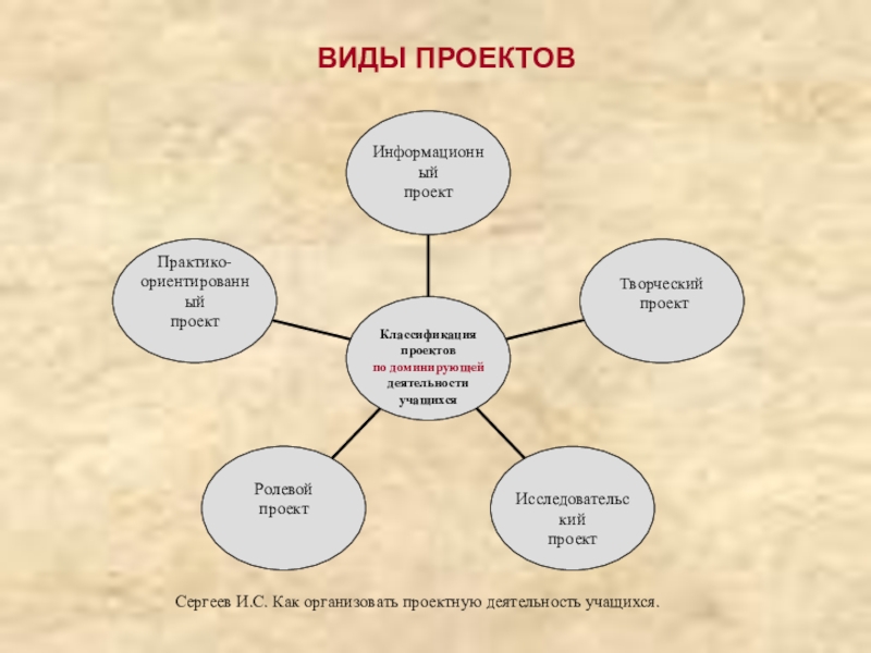 Виды проектов картинки