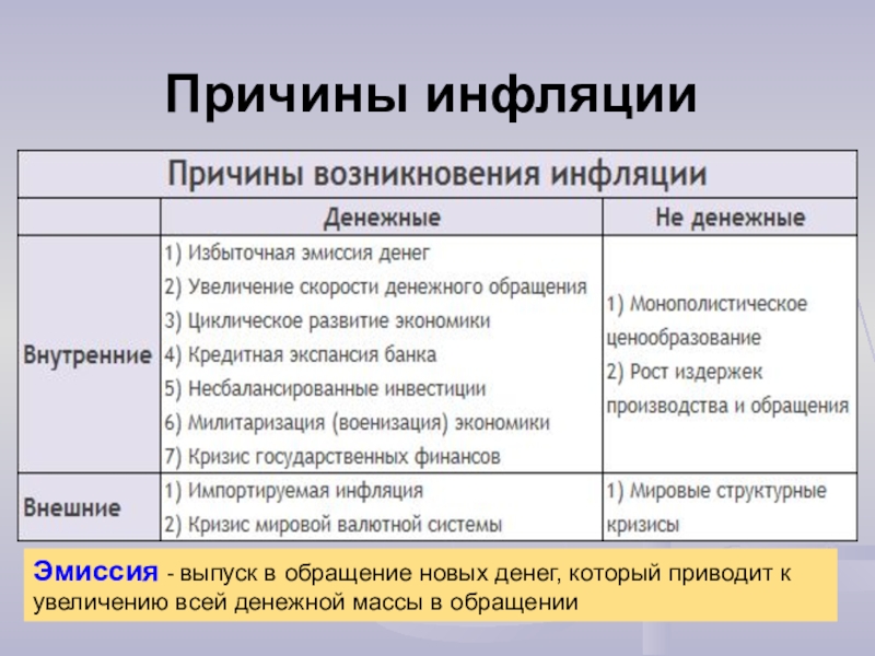 Презентация инфляция виды причины и последствия 11 класс