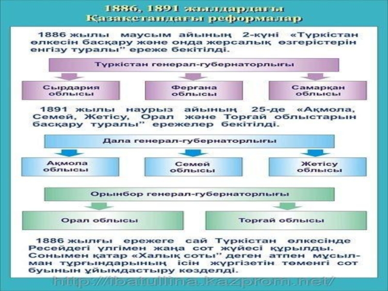 1867 1868 жылдардағы реформа. Реформы в Казахстане 1867-1868. Административная реформа в Казахстане. Административно территориальная реформа Казахстана. Схема территориального управления по реформе 1867-1868 гг.