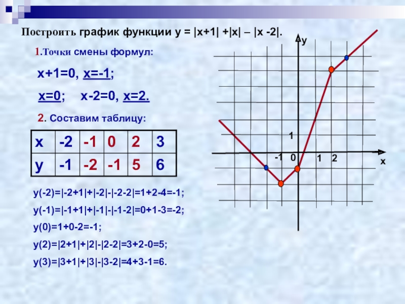 Постройте график 1. График функции у= |(х+1)/(х-2)|. Постройте график функции у х2 2х. Постройте график функции (х+2)(у-2)=0. Постройте график функции у х2.