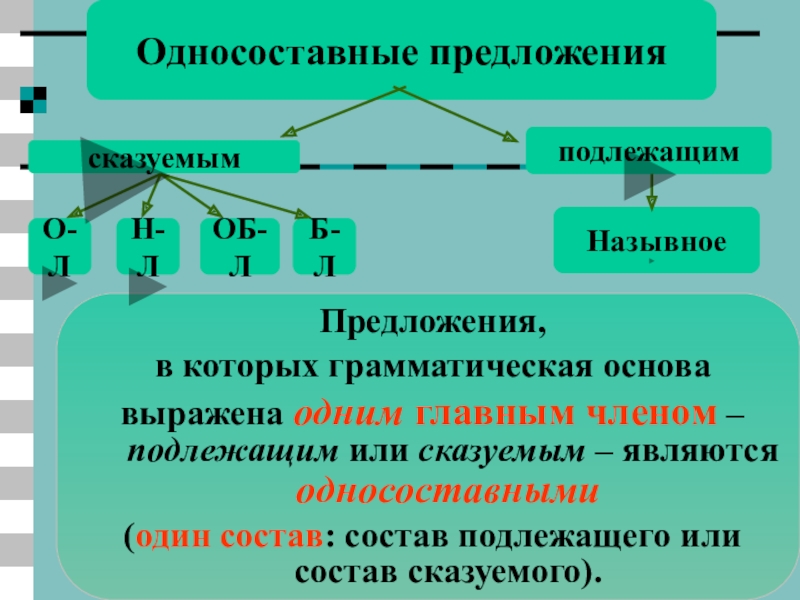 Проект по русскому языку 8 класс односоставные предложения