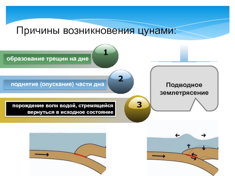 Поражающие факторы цунами являются