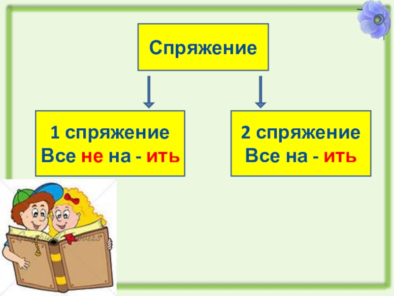 Ить. Ить 2 спряжение. 1 Спряжение ить. 1 И 2 спряжение ить.