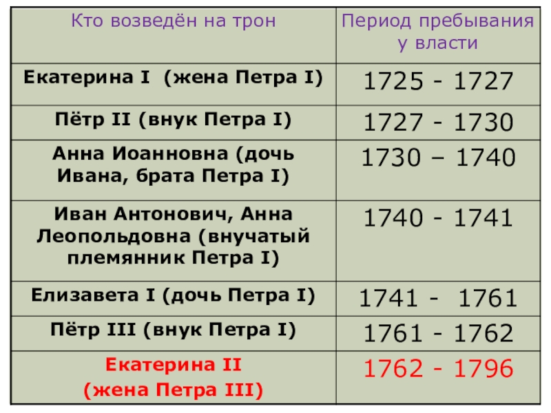 Претенденты на престол после петра 1