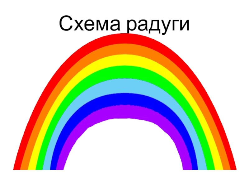 В какой цвет окрашена дуга радуги. Радуга схема. Схема Весёлки. Образование радуги. Текст про радугу.