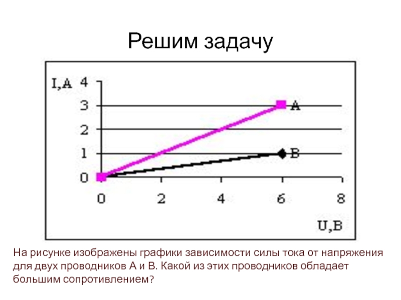 На рисунке показан график зависимости силы тока. График зависимости силы тока от напряжения. Графики зависимости силы тока от напряжения. Зависимость силы тока от напряжения задачи. Построение Графика зависимости силы тока от напряжения.