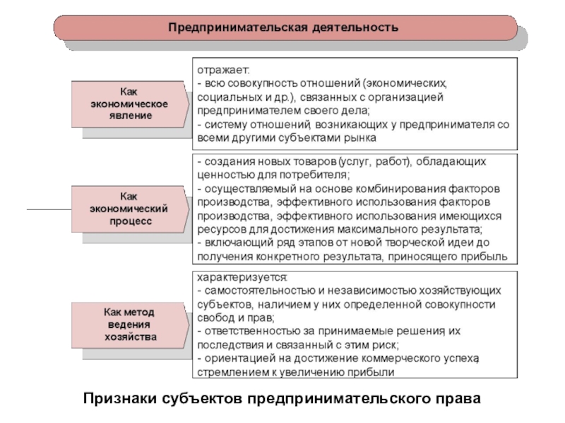 В течение какого времени хозяйствующий субъект. Признаки субъектов предпринимательского права. Субъекты коммерческого права. Признаки хозяйствующего субъекта. Признаки субъектов предпринимательского (хозяйственного) права:.