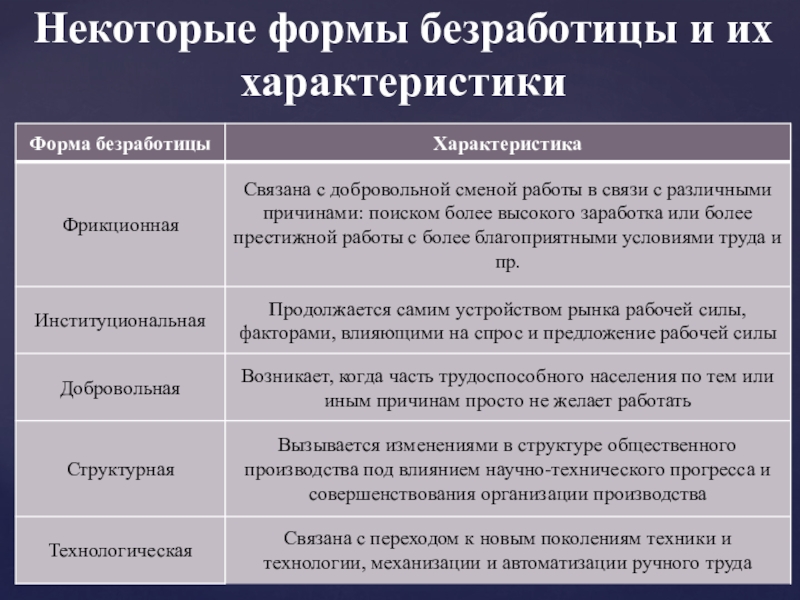 Добровольное увольнение вид безработицы