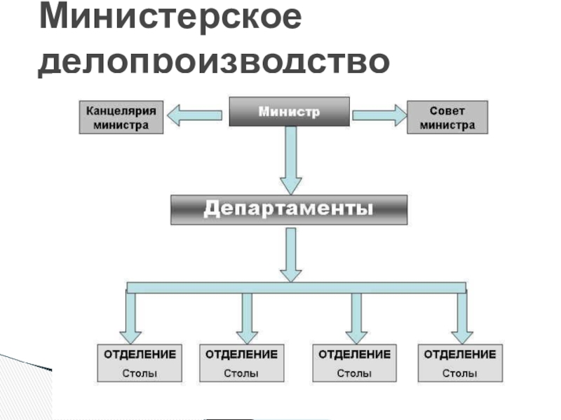 Система управления 19 века. Система министерского делопроизводства XIX – начала XX В.. Структура министерств делопроизводства. Структура министерского делопроизводства. Система министерского делопроизводства схема.