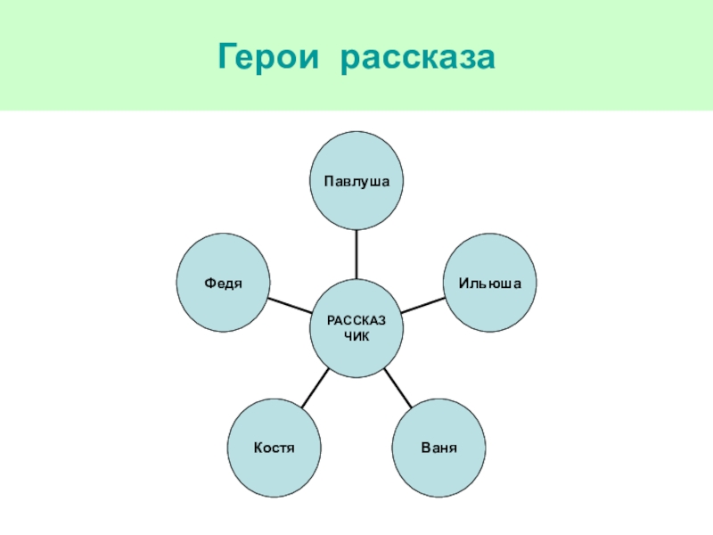 Герои рассказа бежин луг презентация 6 класс