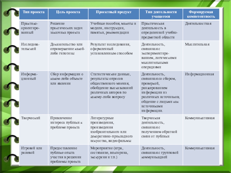 Продукты проекта виды