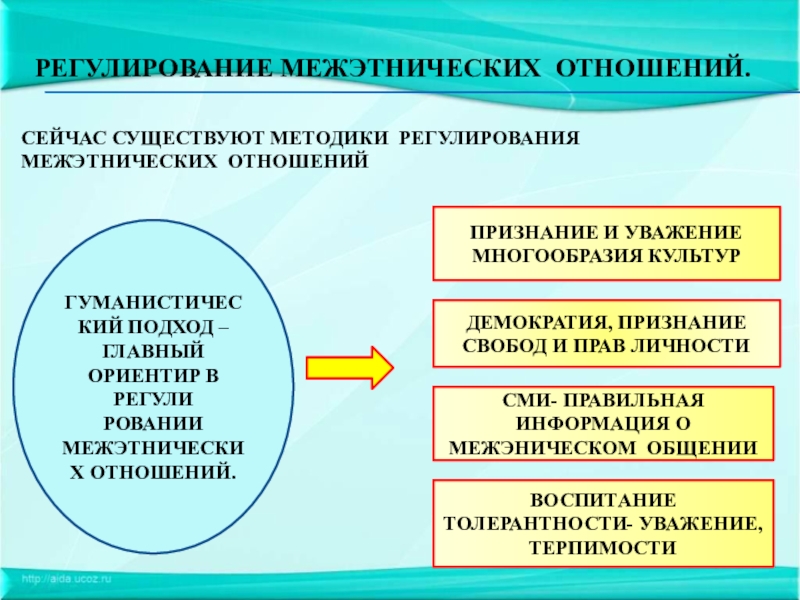 Межэтнические отношения презентация