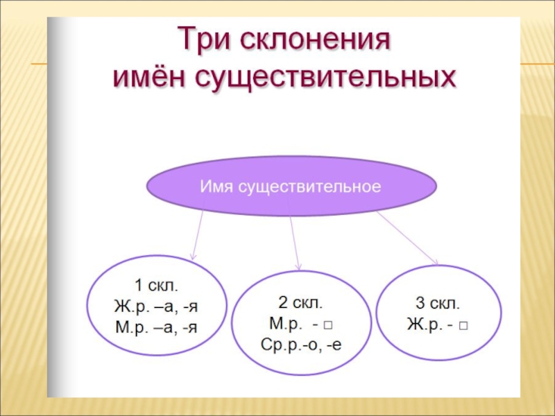 План урока три склонения имен существительных 5 класс