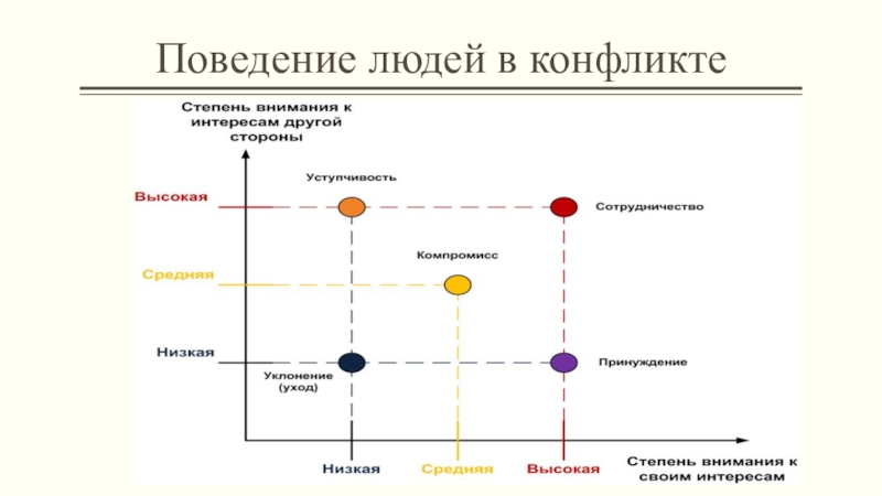 Стили Общения В Конфликте