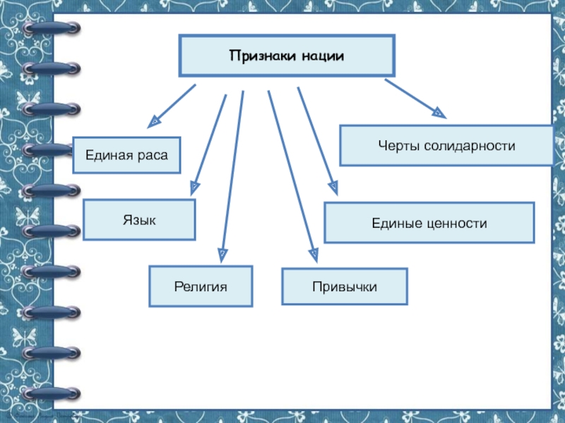 Признаки национальности. Признаки нации. Основные признаки нации. Черты нации схема. Признаки нации Обществознание.