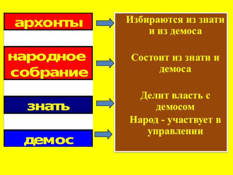 Главные требования афинского демоса. Власть демоса. Зарождение демократии в Афинах плакаты. Зарождение демократии в Афинах 5 класс презентация. Власть в Афинах принадлежит демосу.