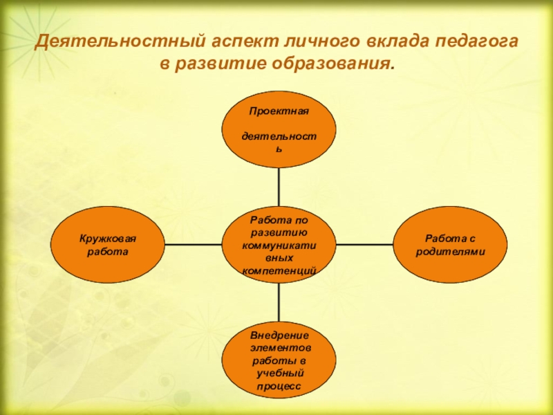 Деятельностный аспект личного вклада в развитие образования