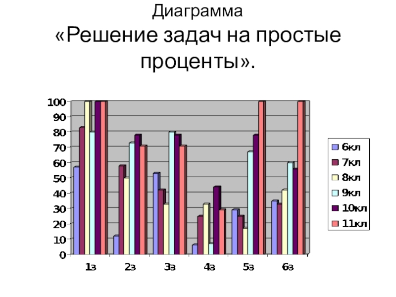 Диаграммы по процентам