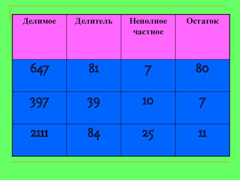 Презентация делимое делитель частное 2 класс перспектива