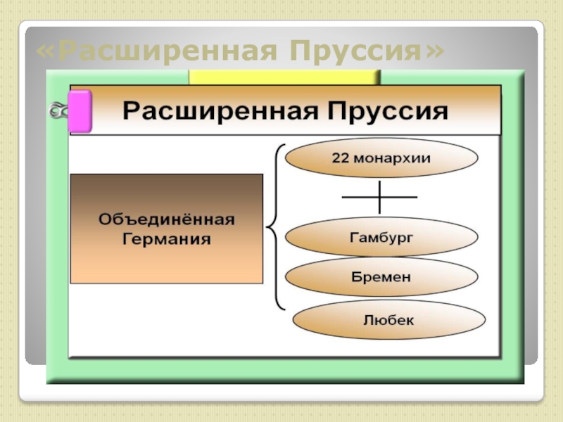 Презентация германская империя борьба за место под солнцем 8 класс фгос