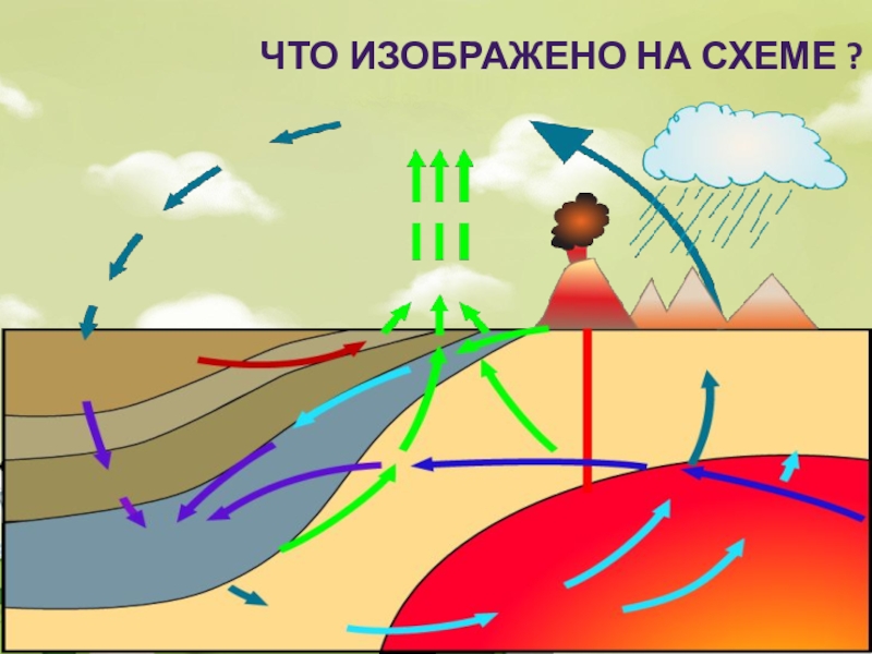 Что изображено. Рисунок круговорот жизни. Что такое круговорот окружающий мир. Рисунок о Великом круговороте жизни.