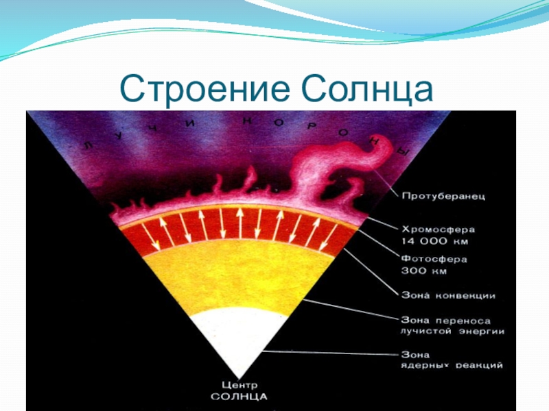 Строение солнца рисунок с определениями всех солнечных слоев температура по слоям