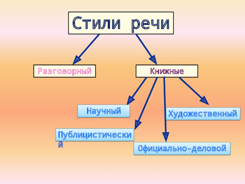 Презентация деловая речь 9 класс