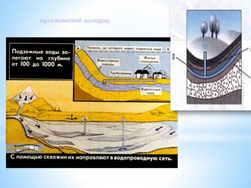 На рисунке 121 изображен артезианский колодец в разрезе