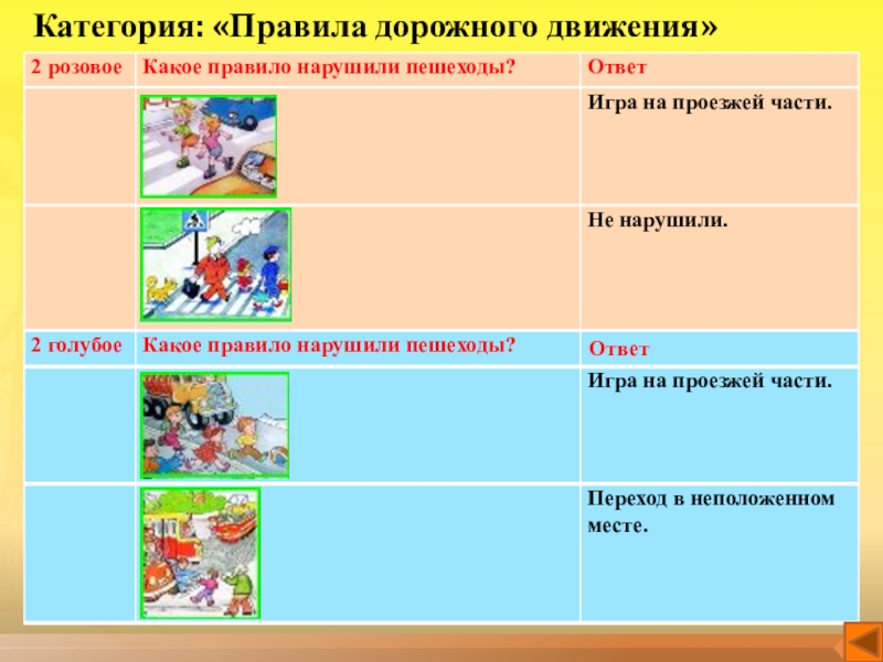 Какое правило алиса. Какие правила безопасности нарушили сказочные герои. Игра категорий ответы. Какое правило безопасности нарушено в сказке. Категории ПДД.