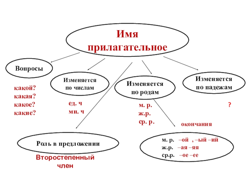 План урока русского языка