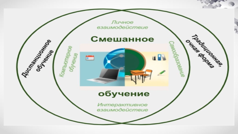 Технология реализации смешанного обучения