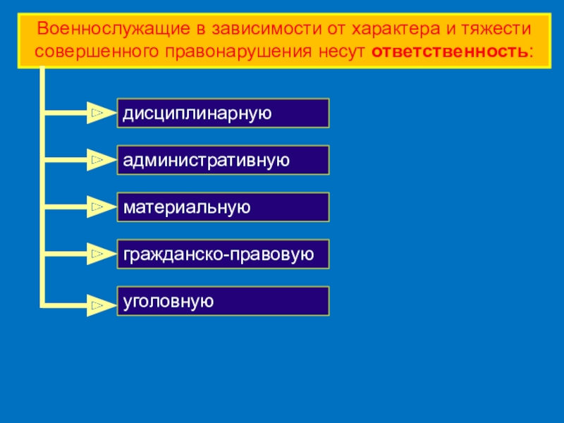 Презентация на тему права и ответственность военнослужащих