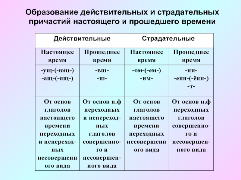 Презентация по русскому языку причастие 6 класс