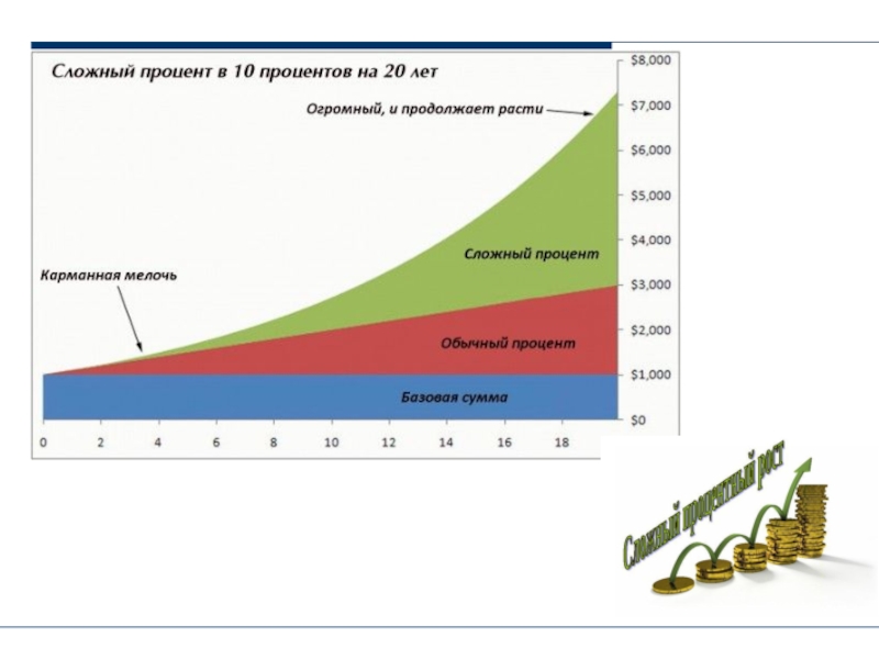 Свет процентов. График сложного процента. Сложные проценты в графиках. Сложный процент и простой процент график. Процент роста на графике.