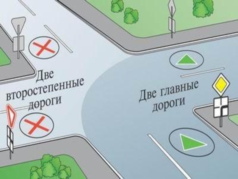 Перекресток главной второстепенной. Главная и второстепенная дорога. Пересечение главной и второстепенной. Перекресток Главная и второстепенная дорога. Знаки ПДД второстепенная дорога.