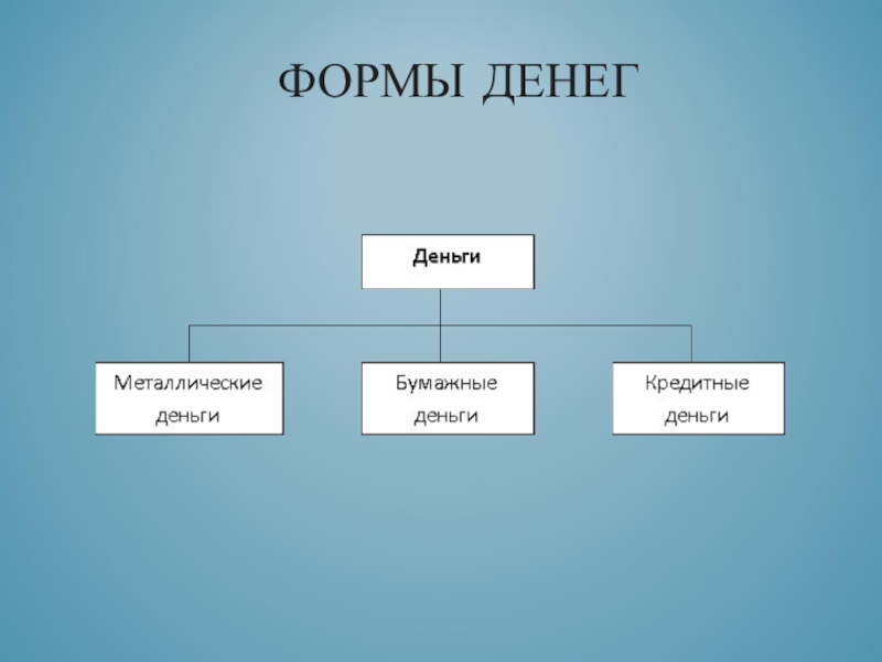 Виды денег в экономике. Формы денег. Формы денег в экономике. Формы и виды денег схема. Формы денег таблица.