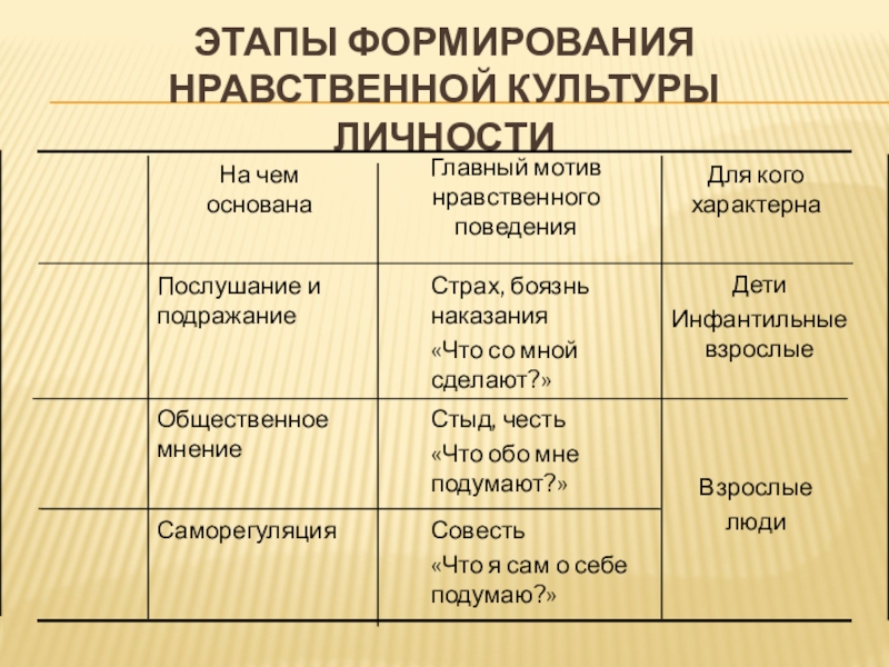 Этапы формирования нравственной культуры