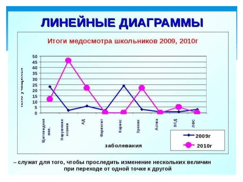 4 класс линейная диаграмма