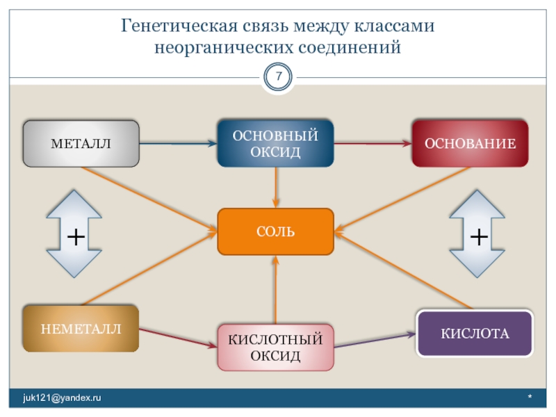 Схема взаимодействий веществ