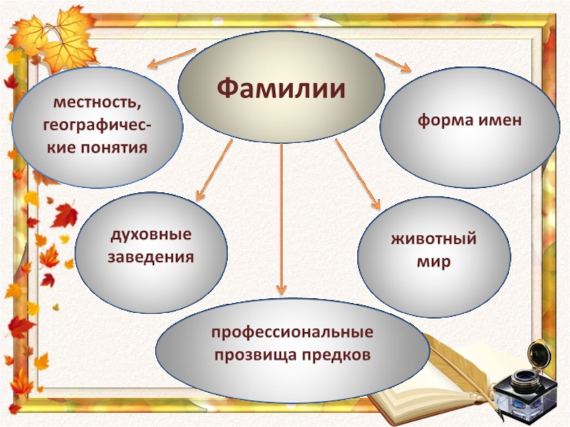 Фамилия помощь. Значение фамилии. Происхождение фамилий схема. Фамилия смыслов происхождение. Что означает фамилия Фёдоров.